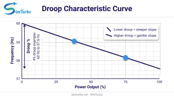 Droop control characteristic curve showing frequency versus power output relationship with slope percentage