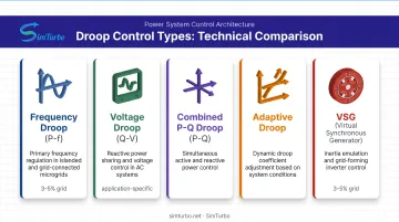 Five types of droop control methods with applications and typical percentage ranges
