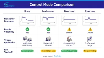 Four control modes comparison showing droop isochronous base load and peak load characteristics