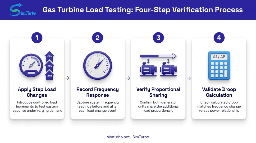 Four-step droop control testing and calibration procedure flow diagram