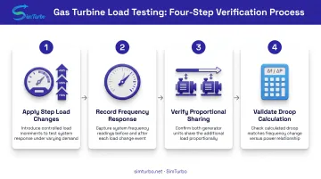 Four-step droop control testing and calibration procedure flow diagram