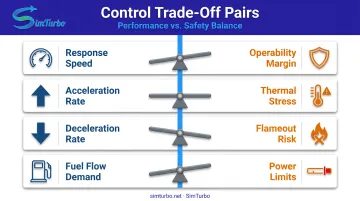 Control system design trade-offs balancing performance versus safety in transient operation