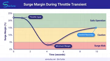 Compressor surge margin reduction during throttle transient acceleration event