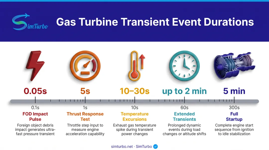 Gas turbine transient event duration timeline from milliseconds to minutes
