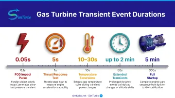 Gas turbine transient event duration timeline from milliseconds to minutes