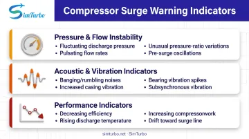 Three categories of surge warning signs including pressure flow acoustic vibration and performance indicators