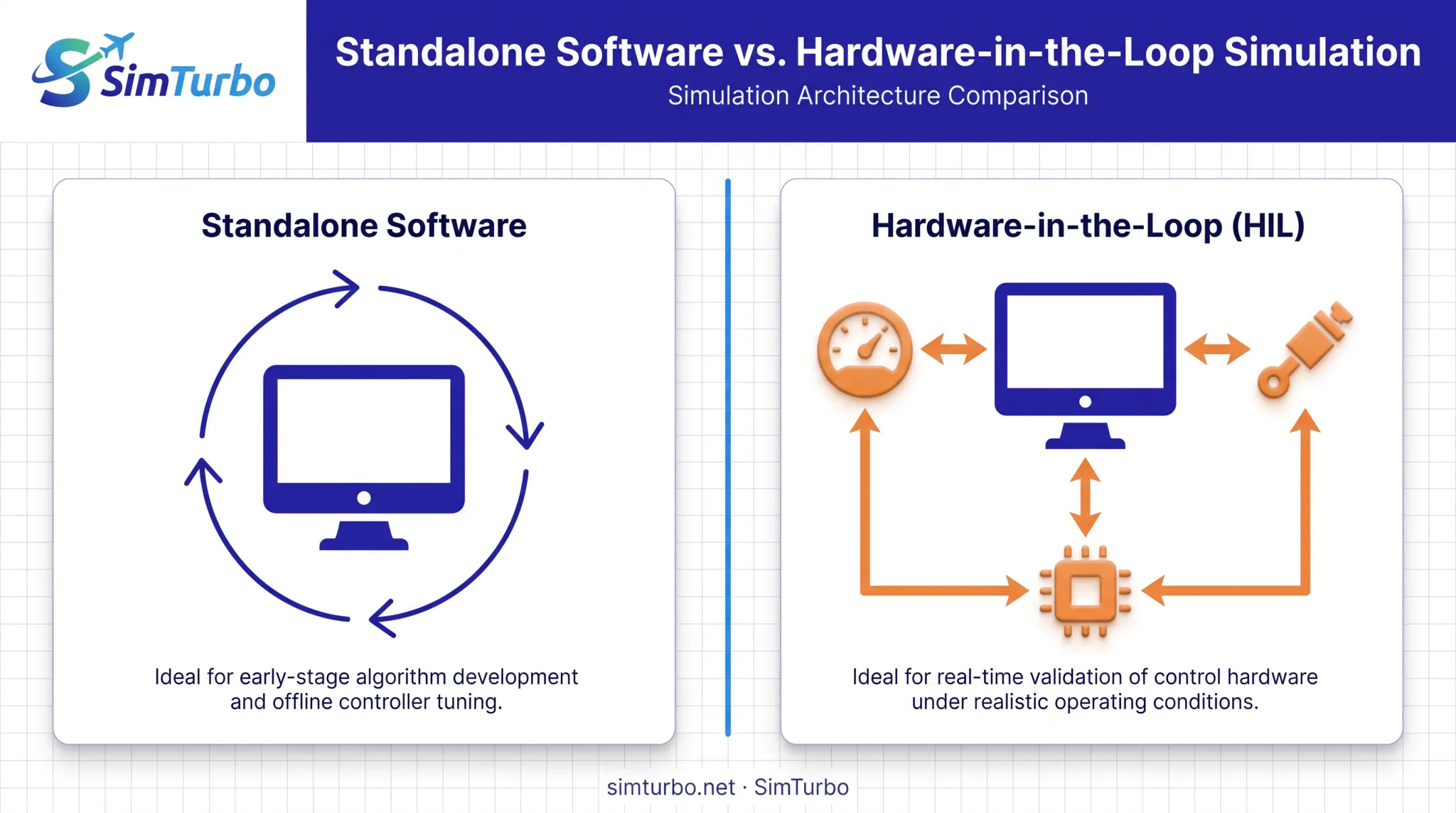 standalone software versus hardware-in-the-loop real-time simulation comparison diagram