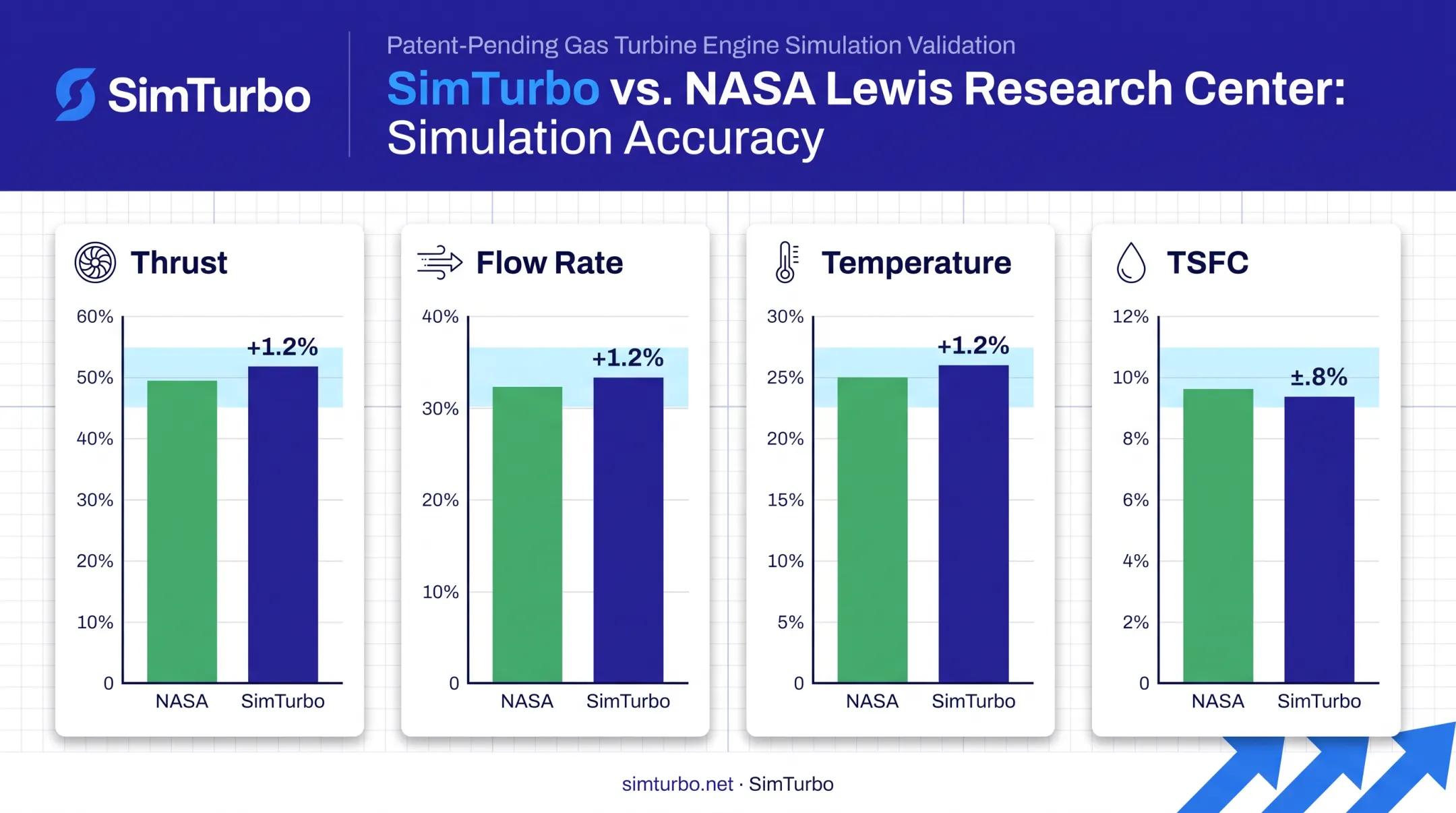 SimTurbo J85 engine simulation accuracy versus NASA benchmark data chart