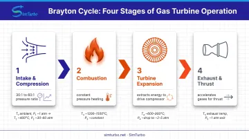 Gas turbine Brayton cycle four-stage process flow showing compression combustion expansion and exhaust