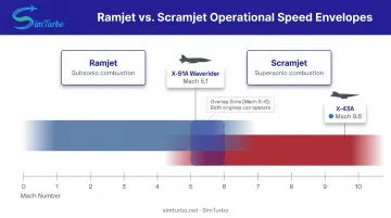 Ramjet and scramjet operational speed ranges from Mach 3 to Mach 10 comparison chart