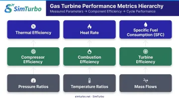Gas turbine thermodynamic performance metrics hierarchy and calculation relationships