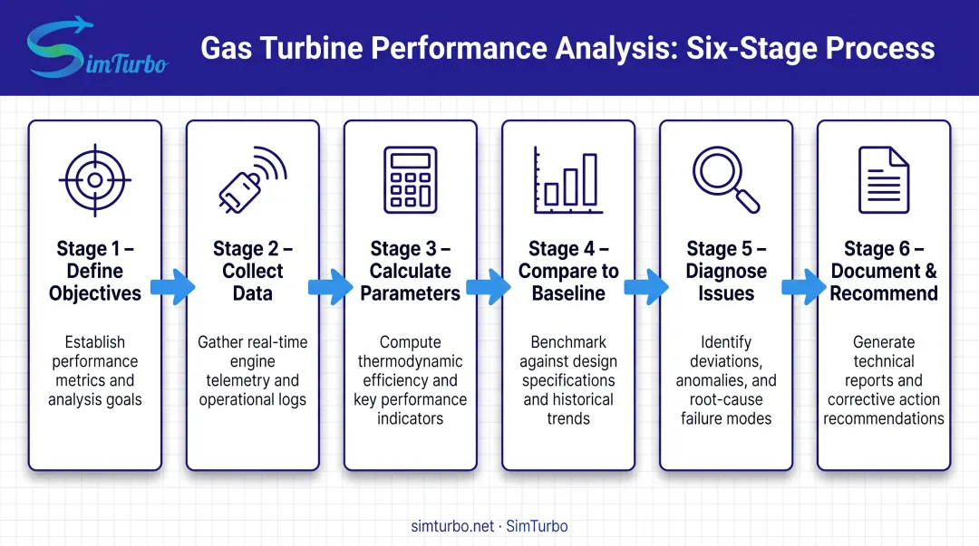 Six-step gas turbine performance analysis workflow from objectives to documentation