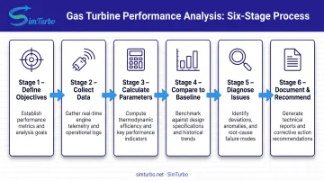 Six-step gas turbine performance analysis workflow from objectives to documentation