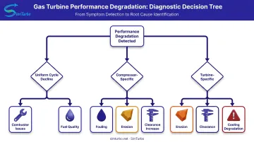 Gas turbine performance degradation diagnostic decision tree from symptoms to root causes