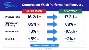 Before and after compressor wash performance recovery comparison showing key metrics improvement