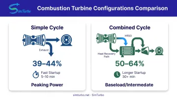 Simple cycle versus combined cycle combustion turbine configuration comparison with efficiency ratings