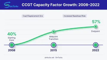 Combined cycle gas turbine capacity factor growth from 2008 to 2022 timeline chart