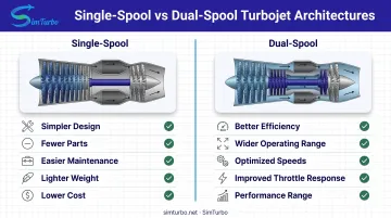 Single-spool versus dual-spool turbojet engine comparison showing shaft configuration and performance differences