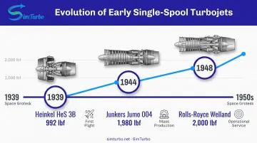 Evolution timeline of early single-spool turbojet engines from 1939 to 1950s