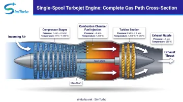 Single-spool turbojet cross-section showing air intake compression combustion turbine and exhaust flow path
