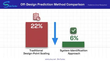 design-point scaling versus system identification error rate comparison chart