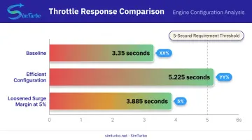 acceleration deceleration response time versus surge margin trade-off comparison