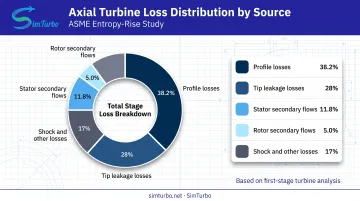 Axial turbine loss breakdown pie chart showing profile secondary shock and leakage contributions