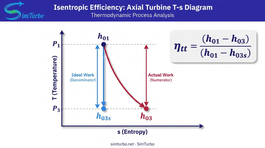 Axial turbine isentropic efficiency calculation diagram showing enthalpy states and thermodynamic process