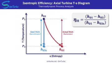 Axial turbine isentropic efficiency calculation diagram showing enthalpy states and thermodynamic process