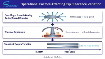 Turbine blade tip clearance variation causes during engine operation cycle diagram