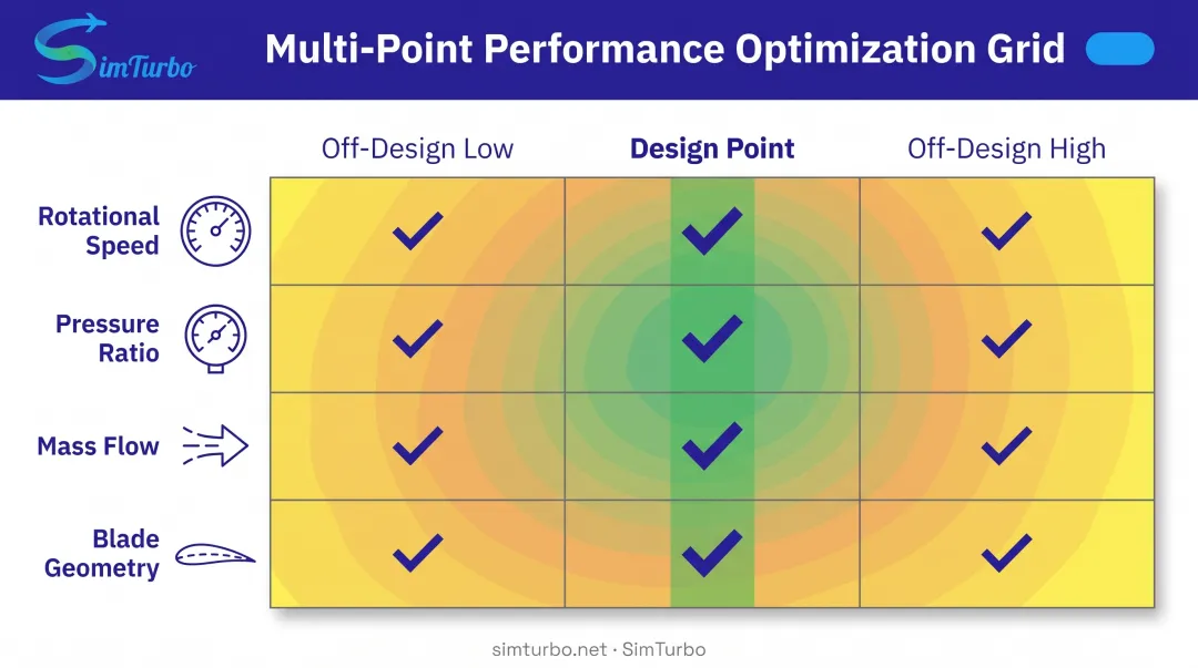 Multi-point turbine optimization parameter matrix showing speed pressure ratio and mass flow variations