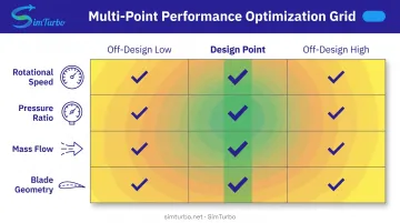 Multi-point turbine optimization parameter matrix showing speed pressure ratio and mass flow variations