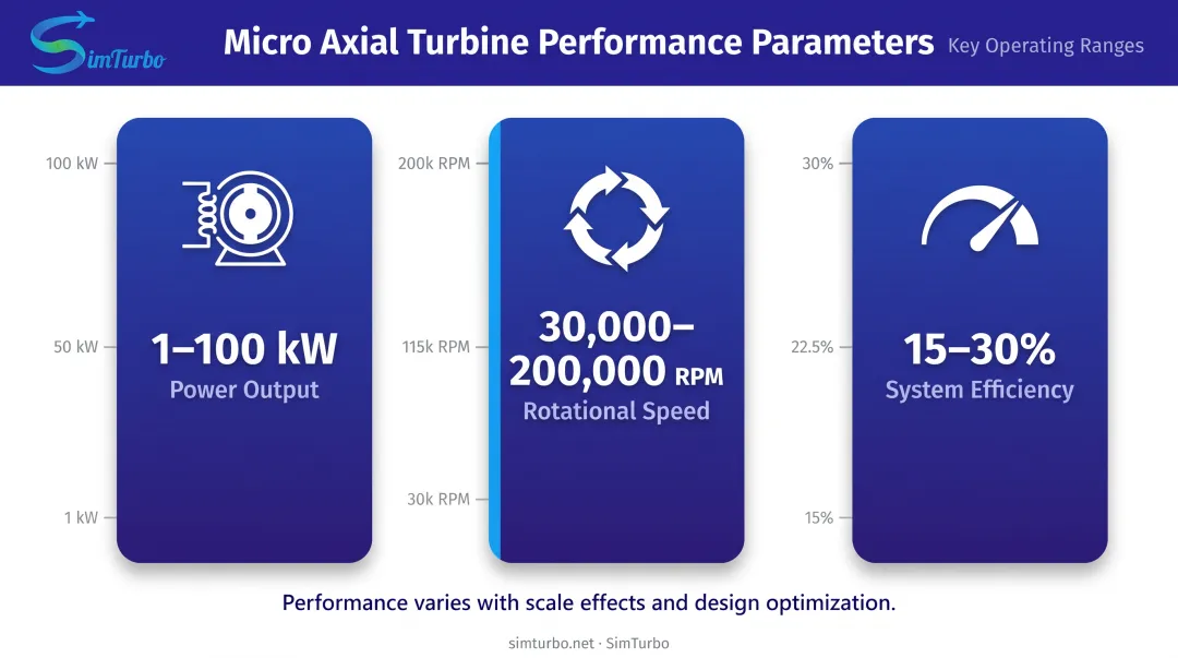 Micro axial flow turbine performance specifications chart showing power output RPM and efficiency ranges