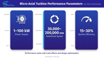 Micro axial flow turbine performance specifications chart showing power output RPM and efficiency ranges