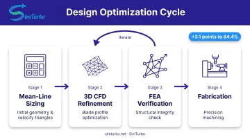 Four-stage micro turbine design optimization workflow from mean-line analysis to fabrication