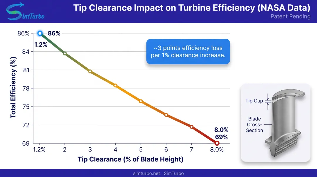 Tip clearance impact on turbine efficiency from 1.2% to 8.0% blade height comparison