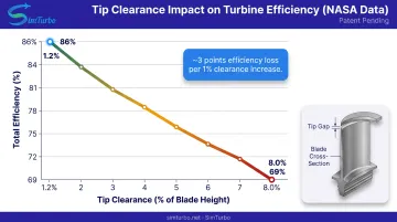 Tip clearance impact on turbine efficiency from 1.2% to 8.0% blade height comparison