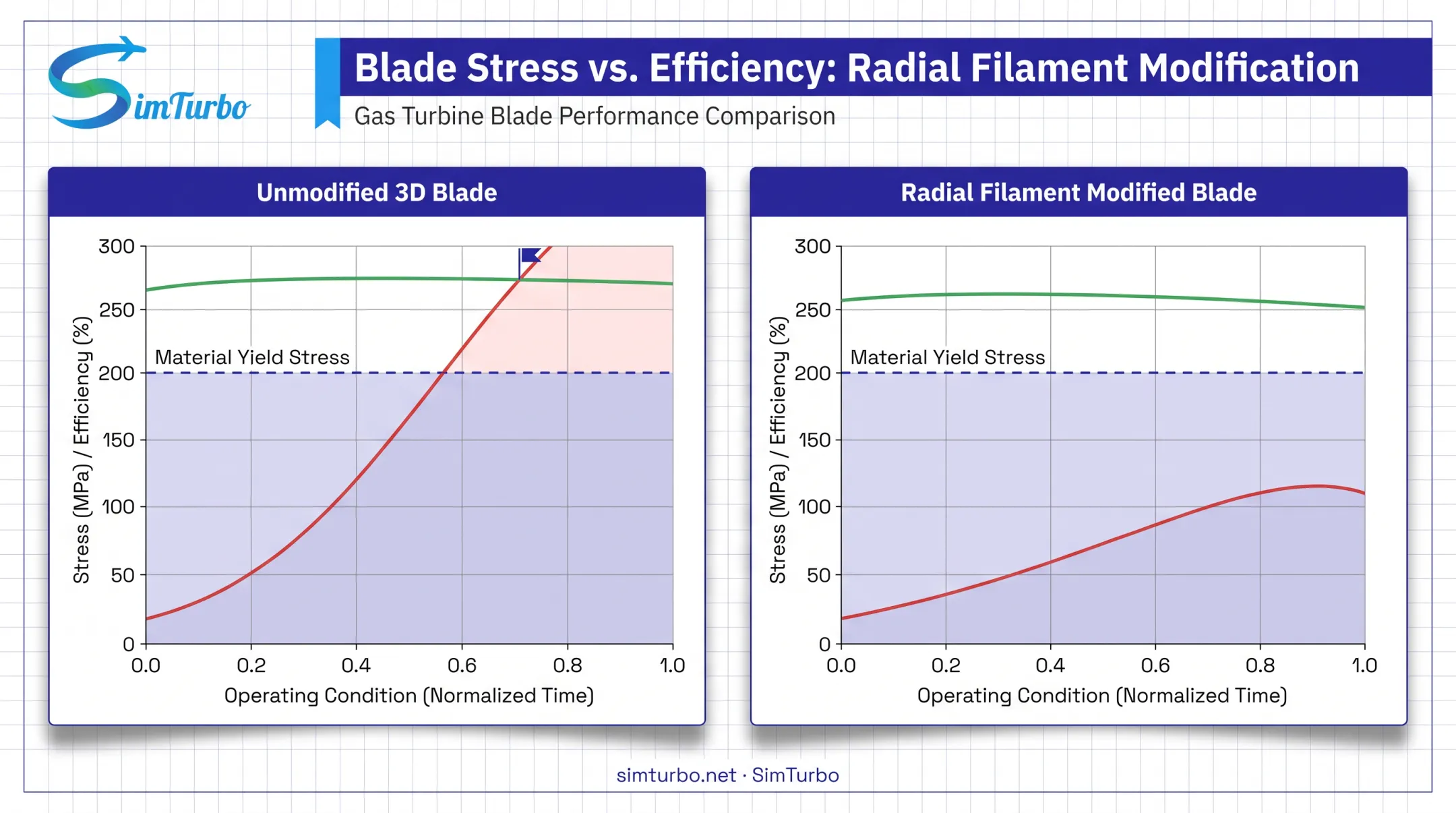 Aerodynamic efficiency versus rotor stress trade-off comparison chart