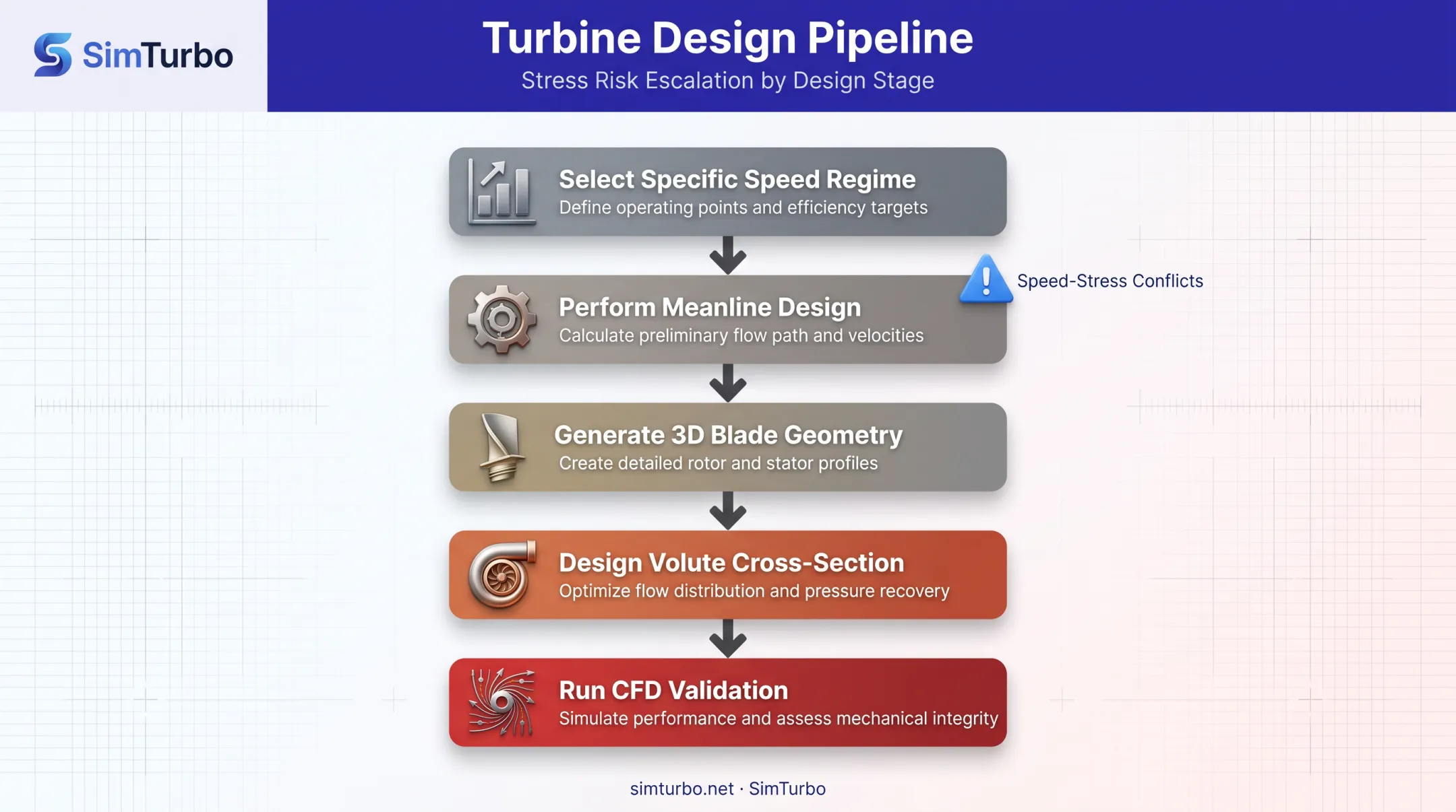 5-step radial turbine design process from specific speed to CFD validation