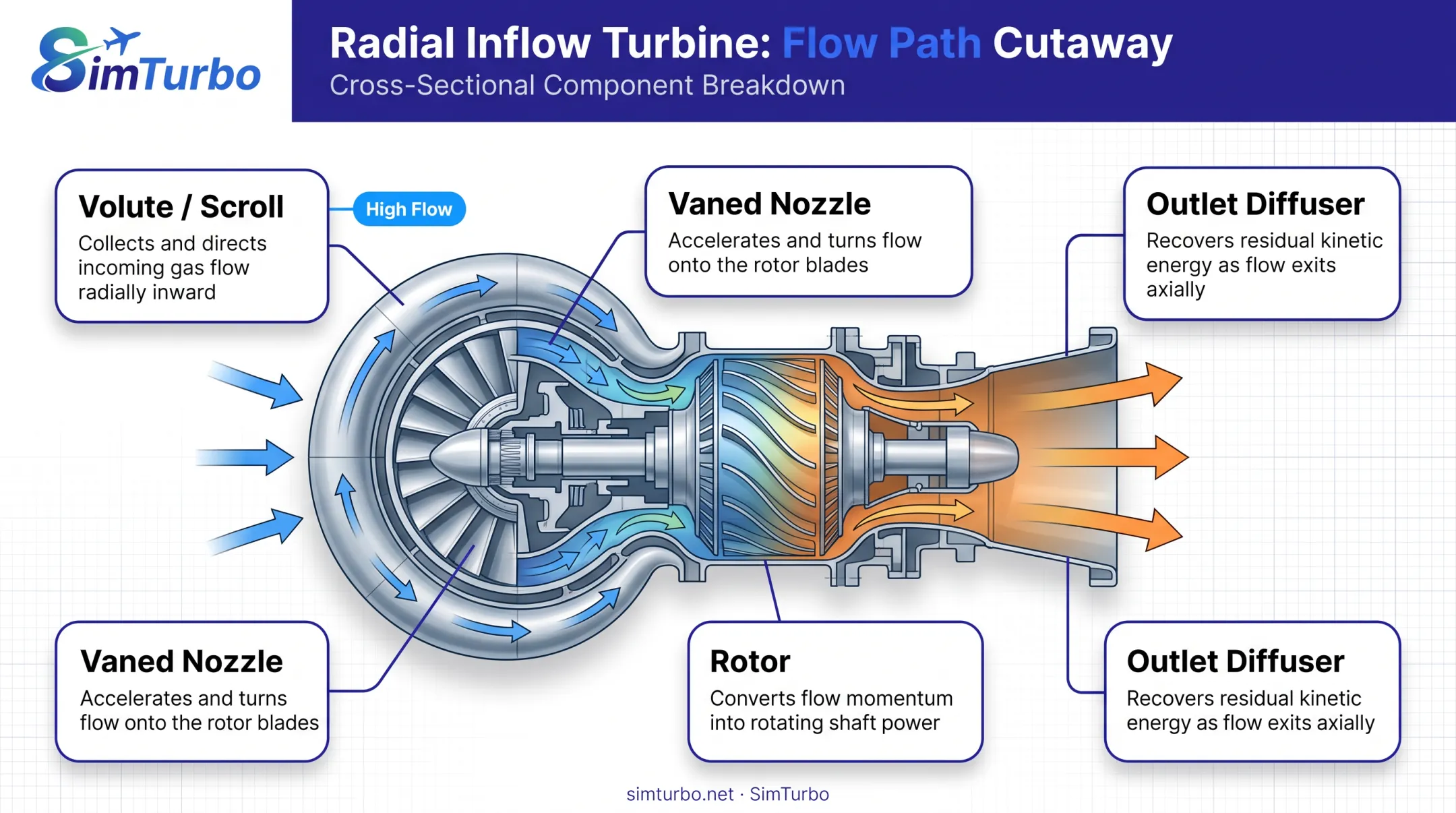Radial inflow turbine core components diagram with volute rotor nozzle