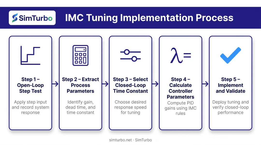 IMC tuning 5-step process flow from step test to controller validation