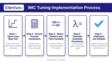 IMC tuning 5-step process flow from step test to controller validation