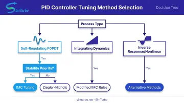 PID tuning method selection decision tree from process type to recommended approach