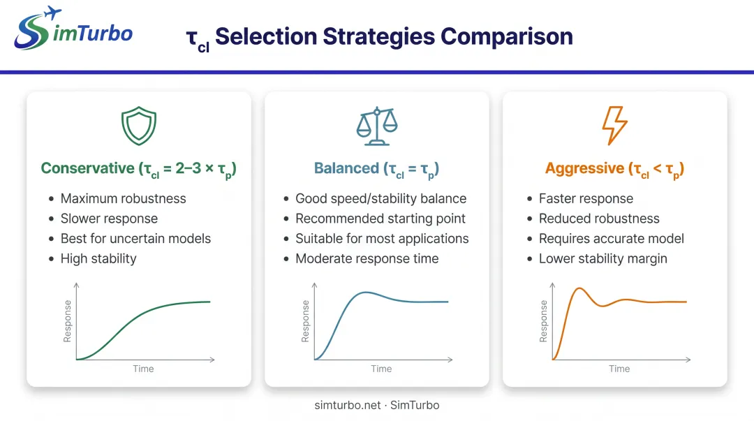 Closed-loop time constant selection comparison showing speed versus stability tradeoffs