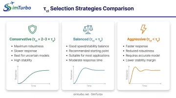 Closed-loop time constant selection comparison showing speed versus stability tradeoffs