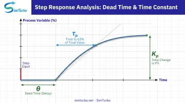 Step response curve showing process gain time constant and dead time extraction method