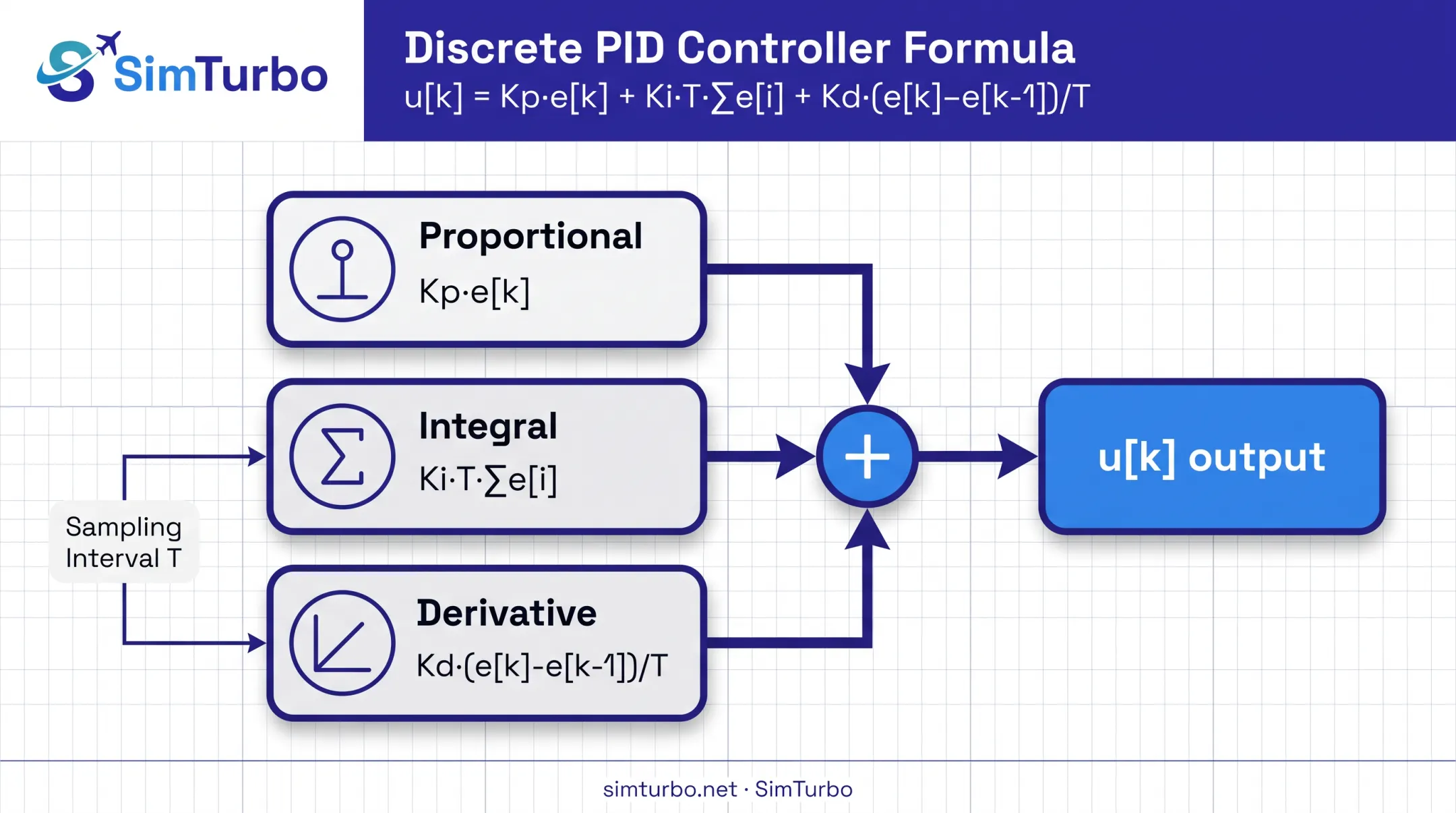 Discrete PID equation breakdown showing proportional integral and derivative terms
