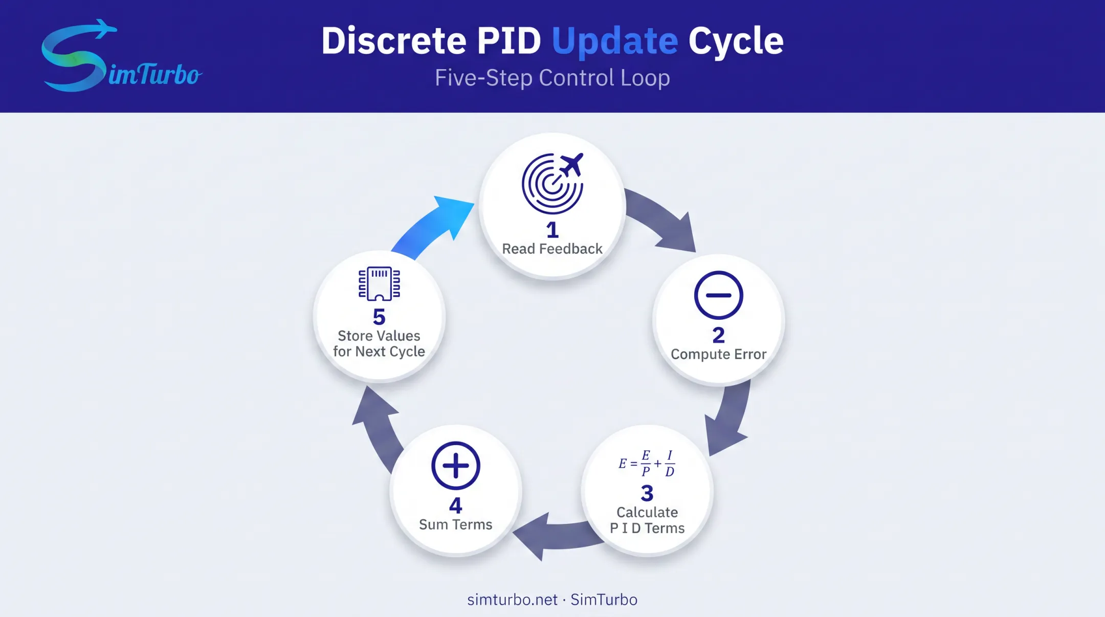 5-step discrete PID controller update loop process flow diagram