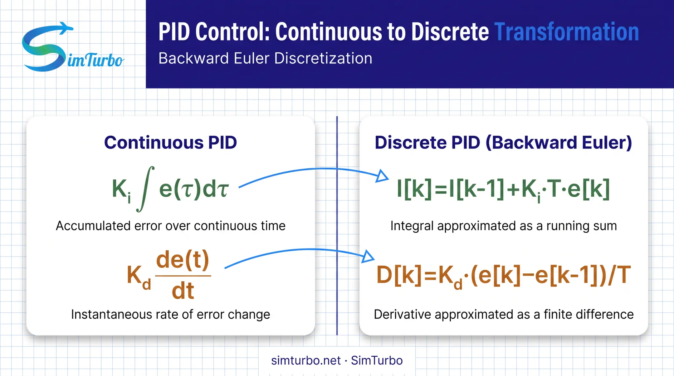 Backward Euler discretization comparison of continuous versus discrete PID terms
