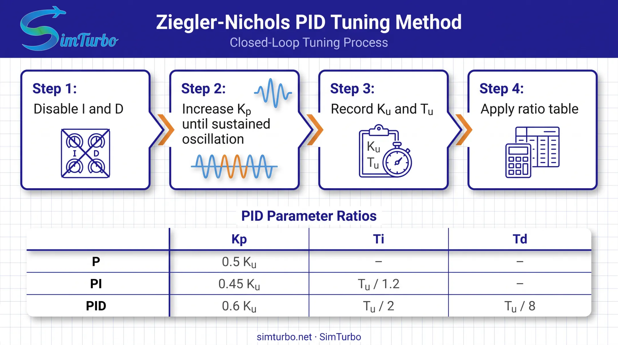 Ziegler-Nichols oscillation tuning method steps and gain ratio table